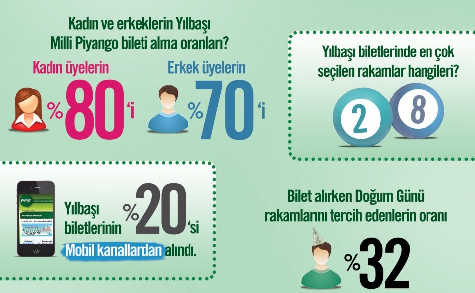 şans oyunlarında favori numaralar infografiği