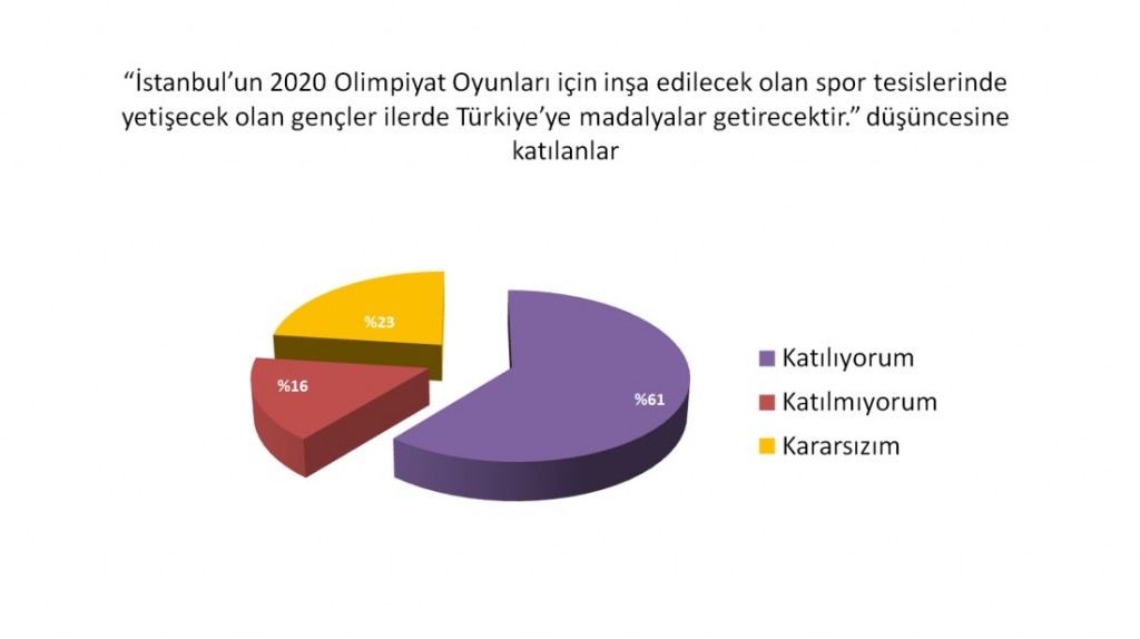 İstanbul Halkı Olimpiyatlara Ne Kadar Hazır?