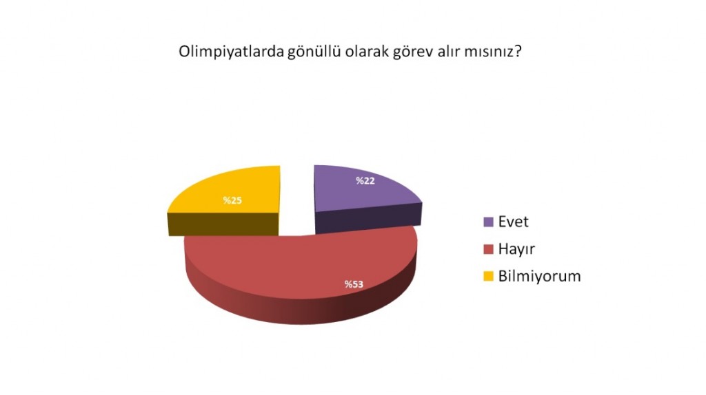 İstanbul Halkı Olimpiyatlara Ne Kadar Hazır?