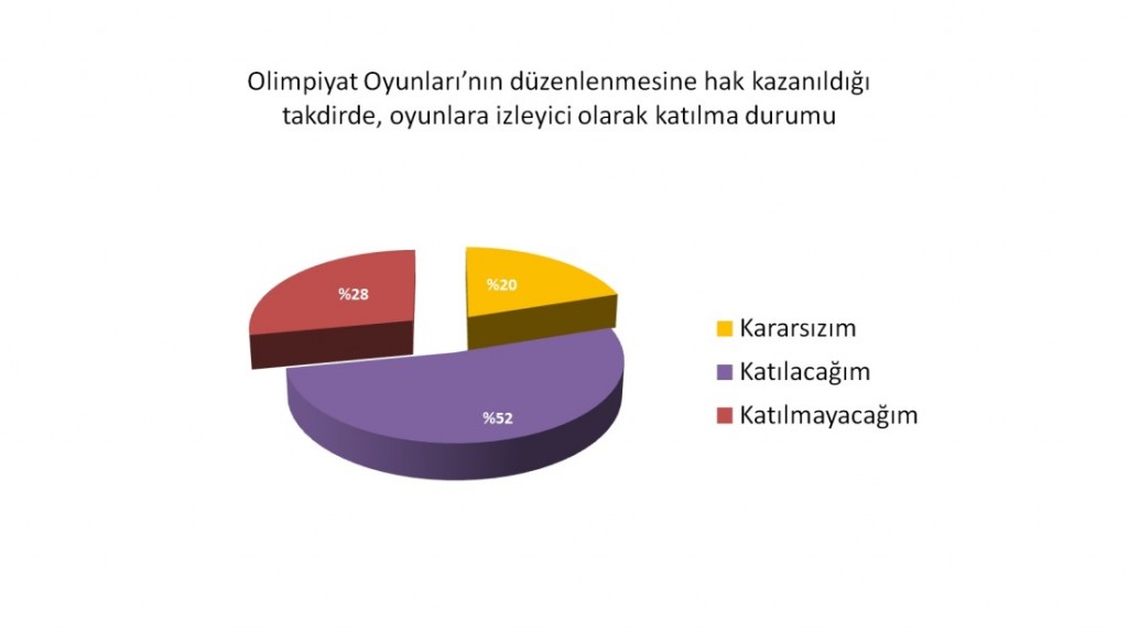 İstanbul Halkı Olimpiyatlara Ne Kadar Hazır?