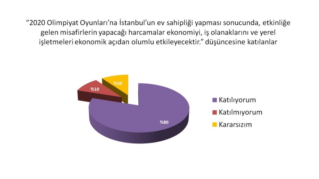 İstanbul Halkı Olimpiyatlara Ne Kadar Hazır?