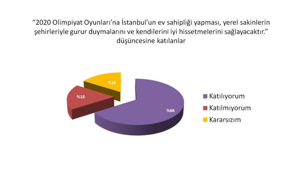 İstanbul Halkı Olimpiyatlara Ne Kadar Hazır?