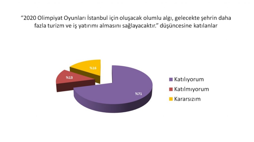 İstanbul Halkı Olimpiyatlara Ne Kadar Hazır?