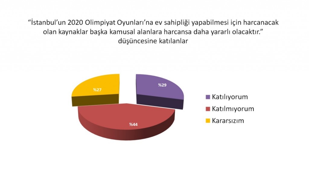 İstanbul Halkı Olimpiyatlara Ne Kadar Hazır?