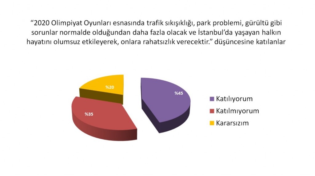 İstanbul Halkı Olimpiyatlara Ne Kadar Hazır?