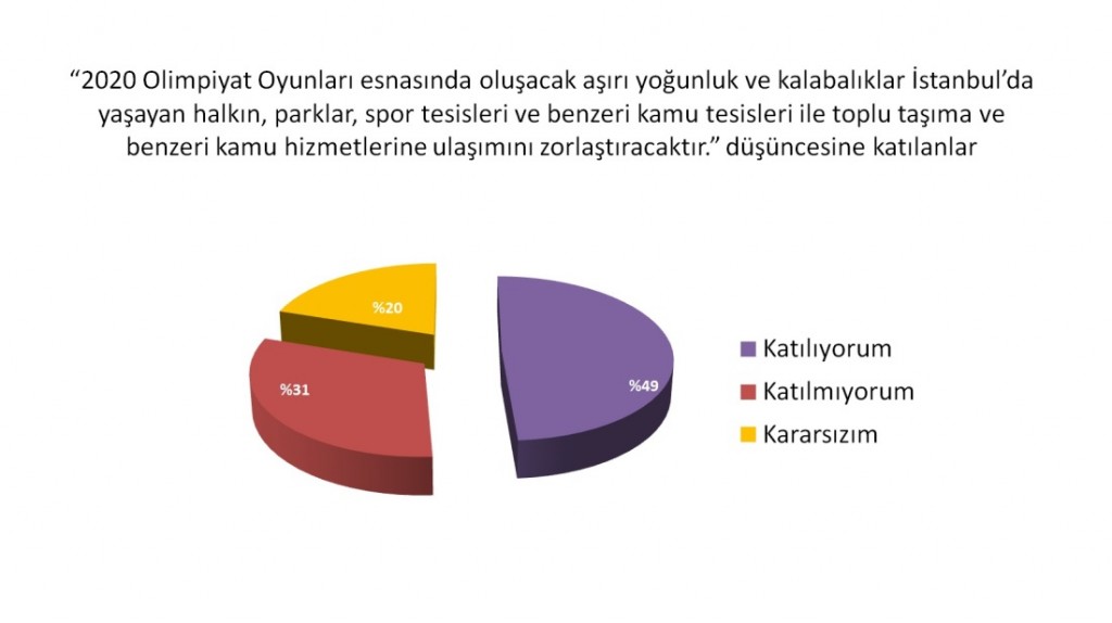 İstanbul Halkı Olimpiyatlara Ne Kadar Hazır?