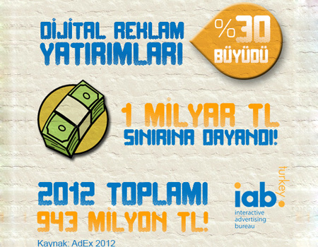 IAB: 2012’de sektör 1 milyar liraya dayandı
