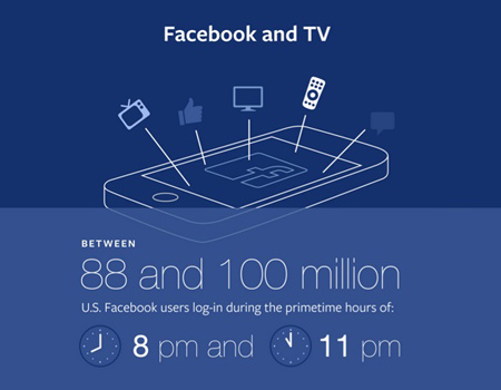 Facebook da sosyal TV rekabetine katılıyor