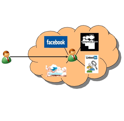 Pazarlamaya yönelik sosyal medya