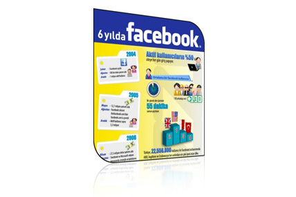 Facebookun 6 yıllık gelişimi