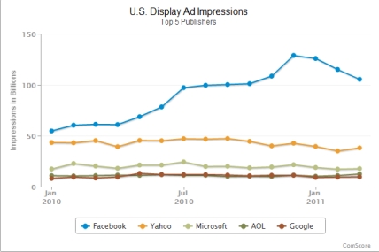 Facebook  en çok reklam yayınlayan site