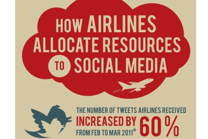 Havayolları şirketleri sosyal medya yatırımlarını artırıyor
