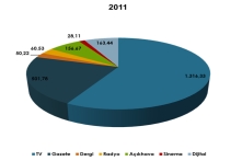 Dijital reklam yatırımları açıkhavayı geçti