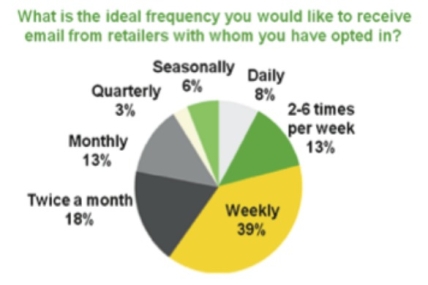 Tüketici haftada ‘bir’ mail istiyor!